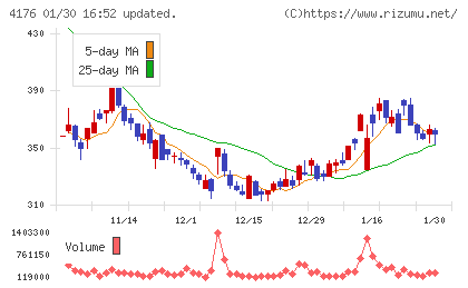ココナラチャート