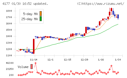 ｉ−ｐｌｕｇチャート