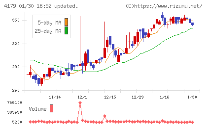 ジーネクストチャート
