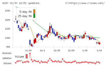 Ａｐｐｉｅｒ　Ｇｒｏｕｐチャート