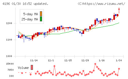 ネオマーケティングチャート