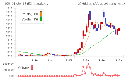 ワンダープラネットチャート