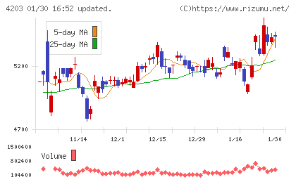 住友ベークライトチャート