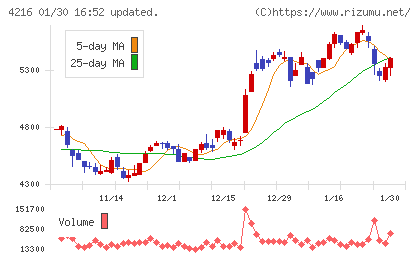 旭有機材チャート