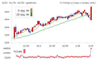 リケンテクノスチャート