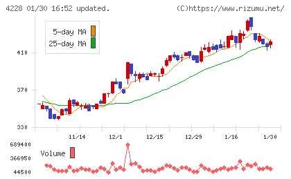積水化成品工業チャート