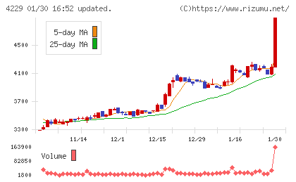 群栄化学工業チャート
