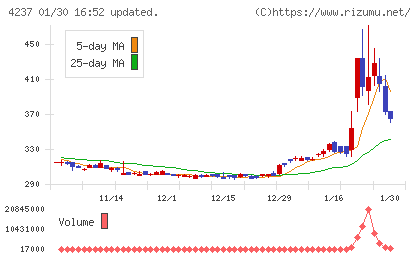フジプレアムチャート