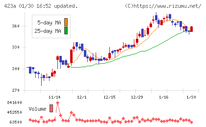 ライオン事務器チャート