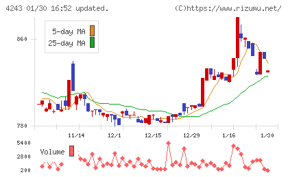 ニックスチャート