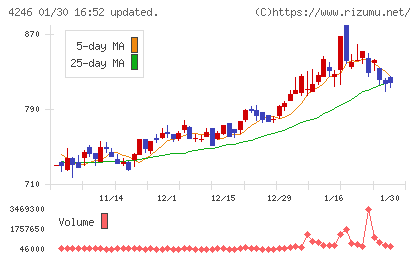 ダイキョーニシカワチャート