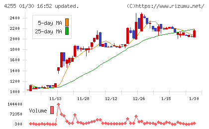 ＴＨＥＣＯＯチャート