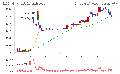 サインドチャート