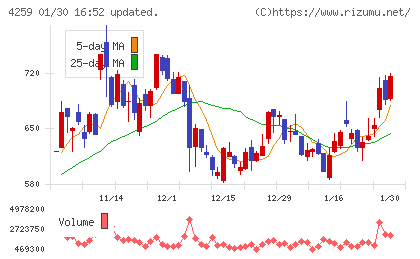エクサウィザーズチャート