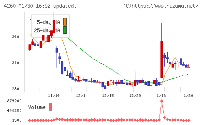 ハイブリッドテクノロジーズチャート