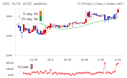 ニフティライフスタイルチャート