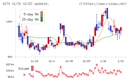 細谷火工チャート