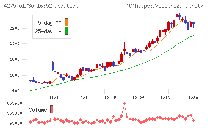カーリットチャート