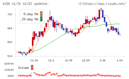 アズジェントチャート