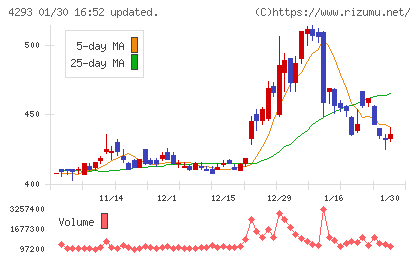 セプテーニ・ホールディングスチャート