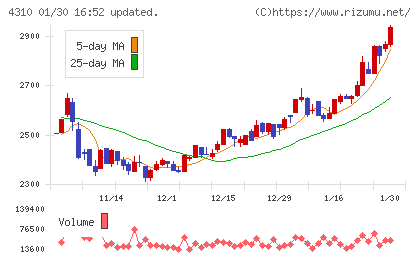ドリームインキュベータチャート