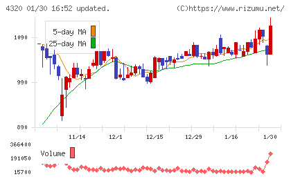 ＣＥホールディングスチャート