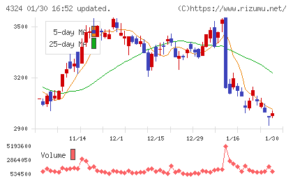 電通グループチャート