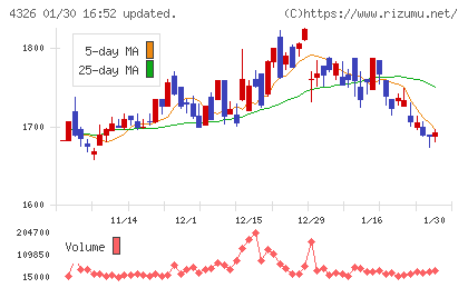 インテージホールディングスチャート
