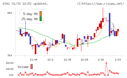 西菱電機チャート