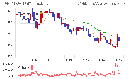 ソースネクストチャート