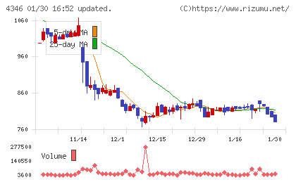 ネクシィーズグループチャート