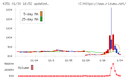 山田再生系債権回収総合事務所チャート