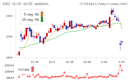 日本精化チャート