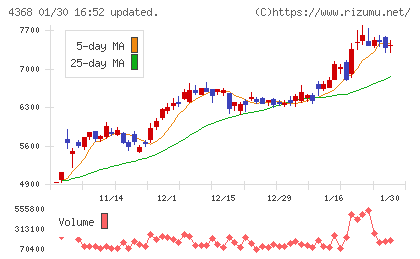 扶桑化学工業チャート