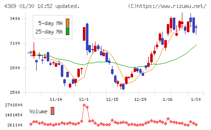 トリケミカル研究所チャート