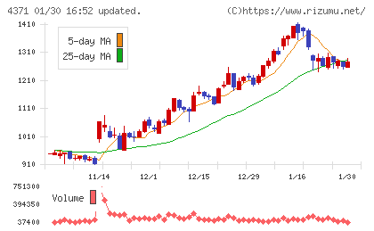コアコンセプト・テクノロジーチャート