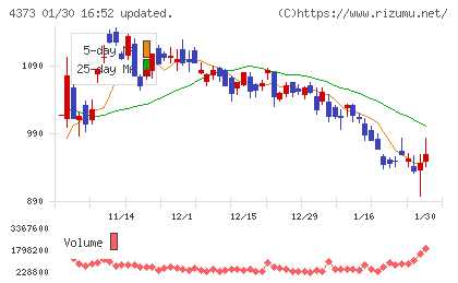 シンプレクス・ホールディングスチャート