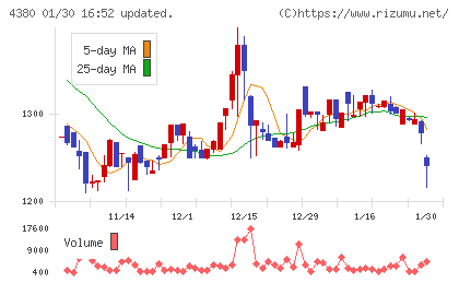 Ｍマートチャート