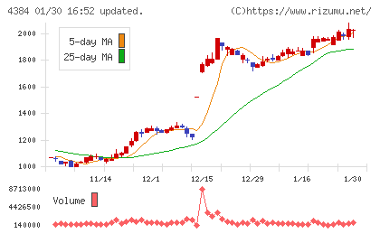 ラクスルチャート