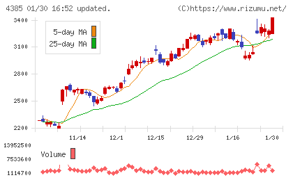 メルカリチャート
