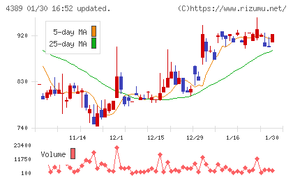 プロパティデータバンクチャート