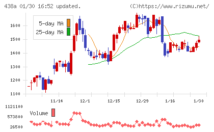 インフキュリオンチャート