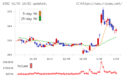 ＦＩＧチャート
