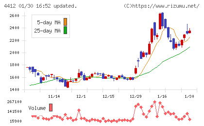 サイエンスアーツチャート