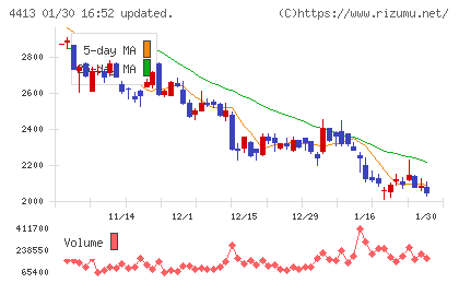 ボードルアチャート