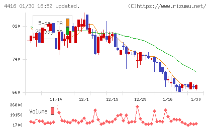 Ｔｒｕｅ　Ｄａｔａチャート