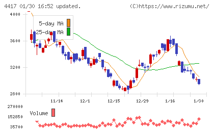 グローバルセキュリティエキスパートチャート