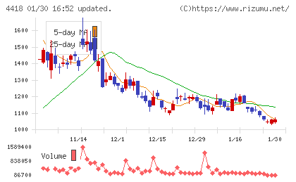 ＪＤＳＣチャート