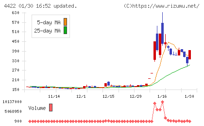 ＶＡＬＵＥＮＥＸチャート