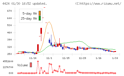 Ａｍａｚｉａチャート